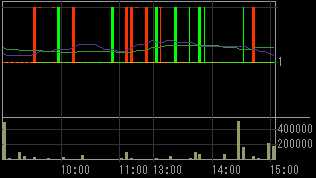 日本綜合地所（８８７８）上場廃止発表後２００９年２月２６日５分足チャート