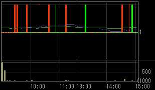 日本綜合地所（８８７８）上場廃止発表後２００９年３月２日５分足チャート