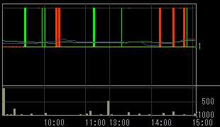 日本綜合地所（８８７８）上場廃止発表後２００９年３月３日５分足チャート