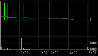 日本綜合地所（８８７８）上場廃止発表後２００９年３月４日５分足チャート