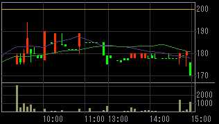クリード（８８８８）上場廃止発表後２００９年２月６日５分足チャート