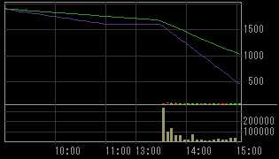 パシフィックホールディングス（８９０２）上場廃止発表後２００９年３月１３日５分足チャート
