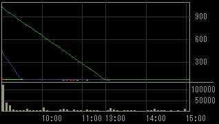 パシフィックホールディングス（８９０２）上場廃止発表後２００９年３月１６日５分足チャート