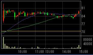 パシフィックホールディングス（８９０２）上場廃止発表後２００９年３月２４日５分足チャート