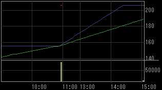 パシフィックホールディングス（８９０２）上場廃止発表後２００９年３月２７日５分足チャート