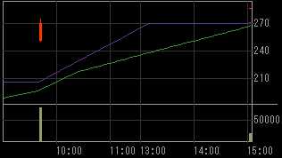 パシフィックホールディングス（８９０２）上場廃止発表後２００９年３月３０日５分足チャート