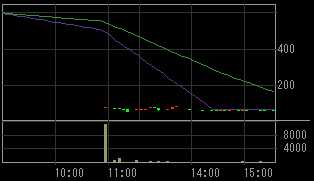 エスグラントコーポレーション（８９４３）上場廃止発表後２００９年３月１７日５分足チャート