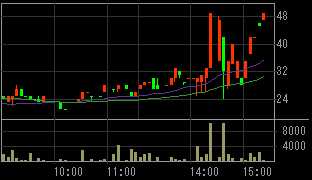 エスグラントコーポレーション（８９４３）上場廃止発表後２００９年３月２３日５分足チャート