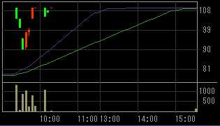 エスグラントコーポレーション（８９４３）上場廃止発表後２００９年３月２５日５分足チャート