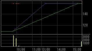 エスグラントコーポレーション（８９４３）上場廃止発表後２００９年３月２６日５分足チャート