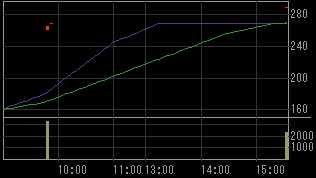 エスグラントコーポレーション（８９４３）上場廃止発表後２００９年３月３０日５分足チャート