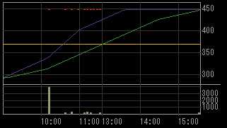 エスグラントコーポレーション（８９４３）上場廃止発表後２００９年４月１日５分足チャート