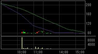 エスグラントコーポレーション（８９４３）上場廃止発表後２００９年４月８日５分足チャート