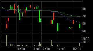 エスグラントコーポレーション（８９４３）上場廃止発表後２００９年４月９日５分足チャート