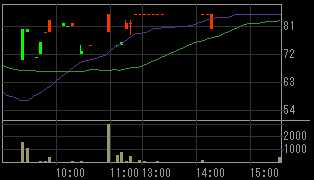 エスグラントコーポレーション（８９４３）上場廃止発表後２００９年４月１０日５分足チャート