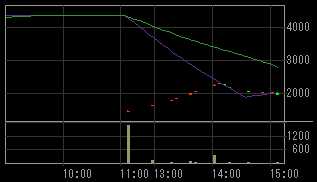 ライフステージ（８９９１）上場廃止発表後２００９年５月７日５分足チャート