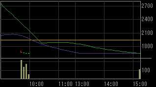 ライフステージ（８９９１）上場廃止発表後２００９年５月８日５分足チャート