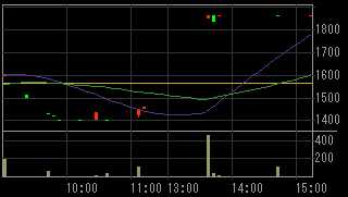 ライフステージ（８９９１）上場廃止発表後２００９年５月１４日５分足チャート