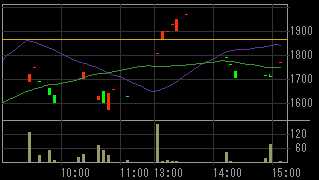 ライフステージ（８９９１）上場廃止発表後２００９年５月１５日５分足チャート