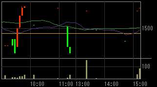 ライフステージ（８９９１）上場廃止発表後２００９年５月２０日５分足チャート