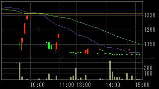 ライフステージ（８９９１）上場廃止発表後２００９年５月２２日５分足チャート
