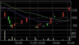 ライフステージ（８９９１）上場廃止発表後２００９年５月２５日５分足チャート