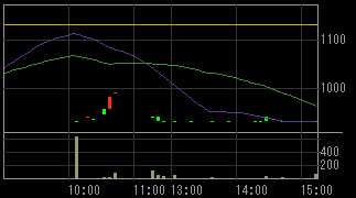 ライフステージ（８９９１）上場廃止発表後２００９年５月２６日５分足チャート