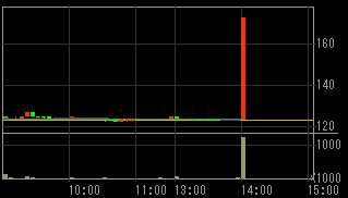 アトリウム（８９９３）上場廃止発表後２００９年３月２５日５分足チャート
