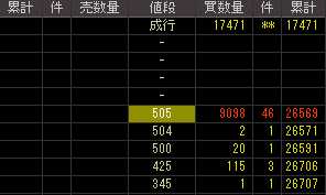 中央運輸（９０５３）上場廃止発表後２００９年５月２８日気配値