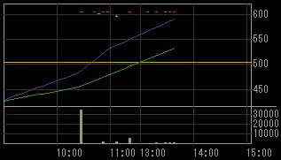 中央運輸（９０５３）上場廃止発表後２００９年５月２９日５分足チャート