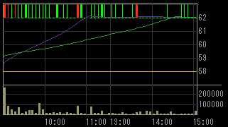 関西汽船（９１５２）上場廃止発表後２００９年３月１９日５分足チャート