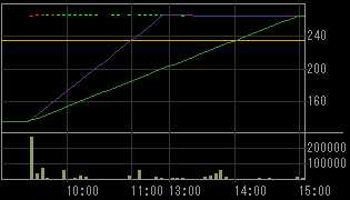 アイ・ロジスティクス（９３２１）上場廃止発表後２００９年２月１８日５分足チャート