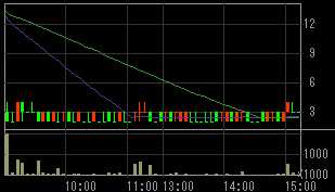トラステックスホールディングス（９３７４）上場廃止発表後２００９年１月１４日５分足チャート
