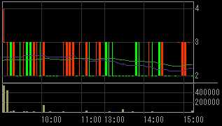 トラステックスホールディングス（９３７４）上場廃止発表後２００９年１月１５日５分足チャート