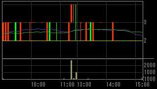 トラステックスホールディングス（９３７４）上場廃止発表後２００９年１月２０日５分足チャート