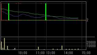 トラステックスホールディングス（９３７４）上場廃止発表後２００９年１月２２日５分足チャート