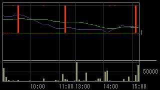 トラステックスホールディングス（９３７４）上場廃止発表後２００９年１月２９日５分足チャート