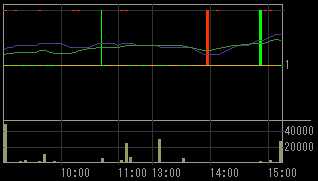 トラステックスホールディングス（９３７４）上場廃止発表後２００９年１月３０日５分足チャート