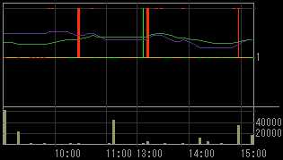 トラステックスホールディングス（９３７４）上場廃止発表後２００９年２月３日５分足チャート