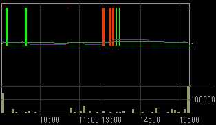 トラステックスホールディングス（９３７４）上場廃止発表後２００９年２月５日５分足チャート