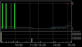 トラステックスホールディングス（９３７４）上場廃止発表後２００９年２月６日５分足チャート