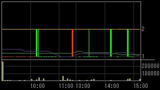 トラステックスホールディングス（９３７４）上場廃止発表後２００９年２月９日５分足チャート