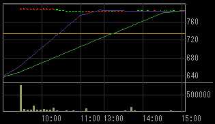 ソラン（９７５０）上場廃止発表後２００９年１１月１６日５分足チャート