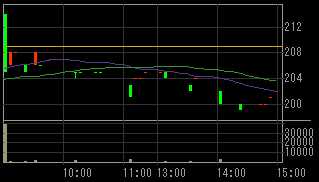 カテナ（９８１５）上場廃止発表後２００９年１２月１５日５分足チャート