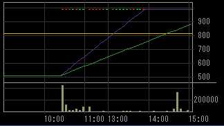 日商エレクトロニクス（９８６５）上場廃止発表後２００９年３月５日５分足チャート