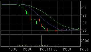 ジクト（９９０１）上場廃止発表後２００９年１月３０日・２月２日５分足チャート