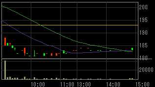 ジクト（９９０１）上場廃止発表後２００９年２月２日５分足チャート