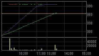 大電社（９９０７）上場廃止発表後２００９年１２月４日５分足チャート