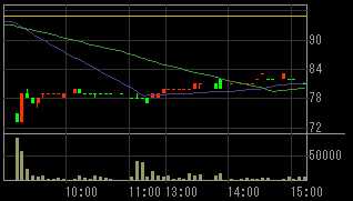 すみや（９９３９）上場廃止発表前２００９年１１月６日５分足チャート