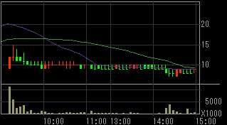 イチヤ（９９６８）上場廃止発表後２００９年６月１日５分足チャート